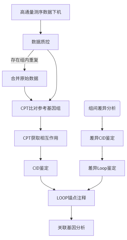 HiChIP生信分析流程